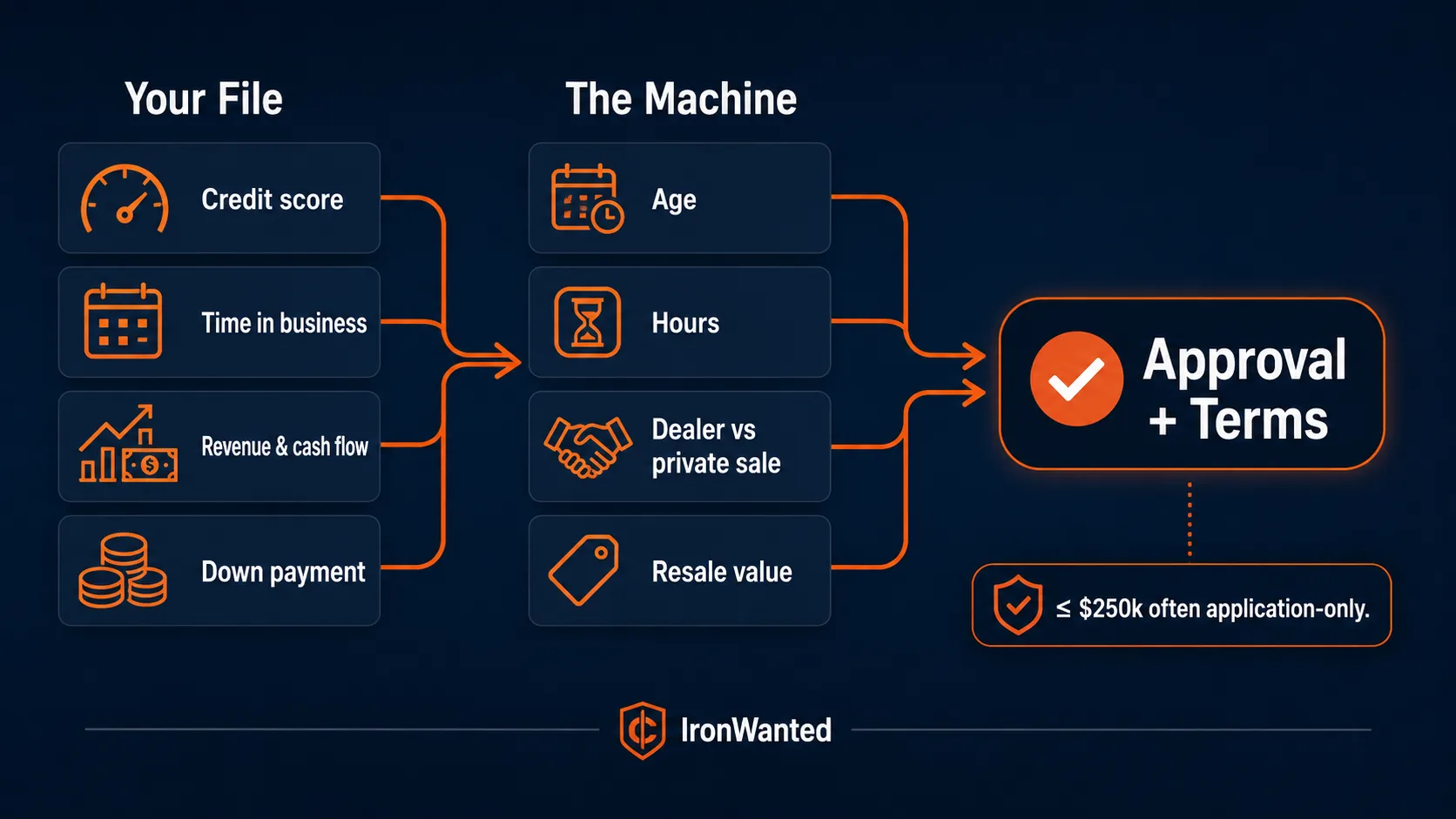 Infographic showing the two sides lenders weigh for used-equipment financing — the borrower's file (credit, time in business, revenue, down payment) and the machine (age, hours, dealer vs private sale, resale value) — combining into approval and terms